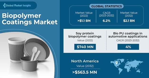 Biopolymer Coatings Market 